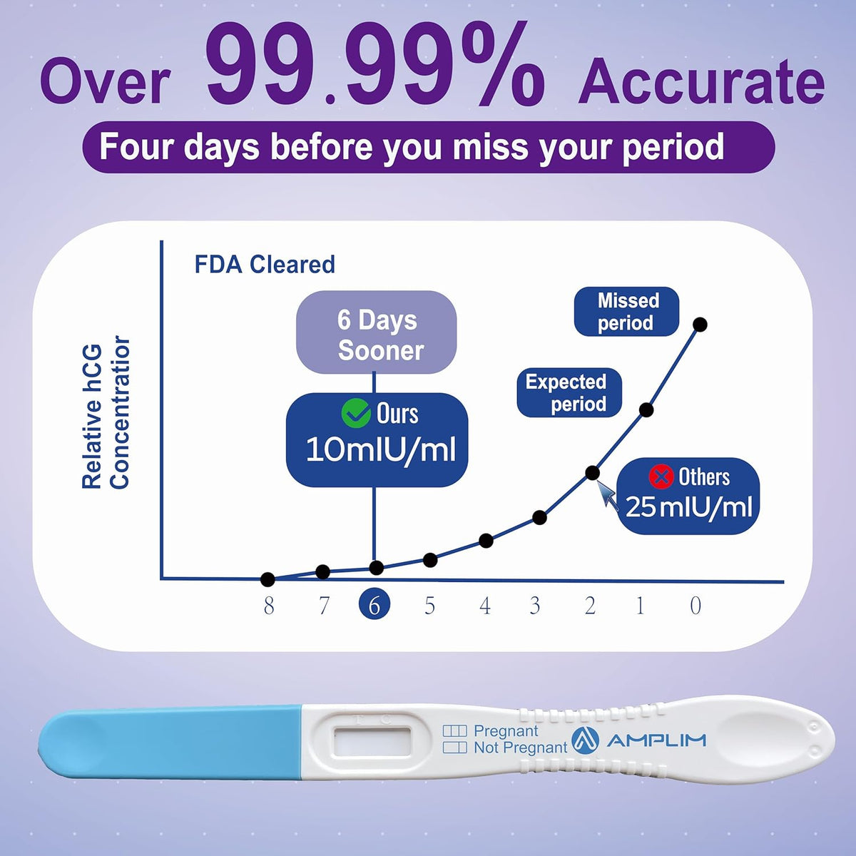 Amplim Midstream Pregnancy Test Stick, HCG Early Detection 6-Days Sooner, Extra Sensitive 10 MIU/mL 99.99% Accurate Result, 2-Sec Easy Home Tests, 10 Pack