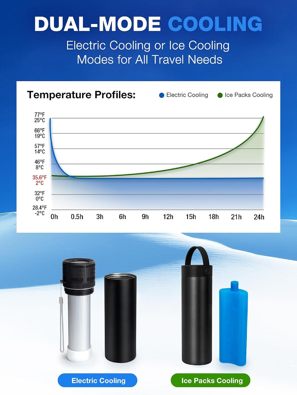 YOUSHARES Electric Insulin Cooler Travel Case, 35-68°F Custom & Display Temperature Medical Cooler with Biogel & USB Charger, TSA Approved Diabetic Medication Refrigerator, Portable for 1–7 Pens