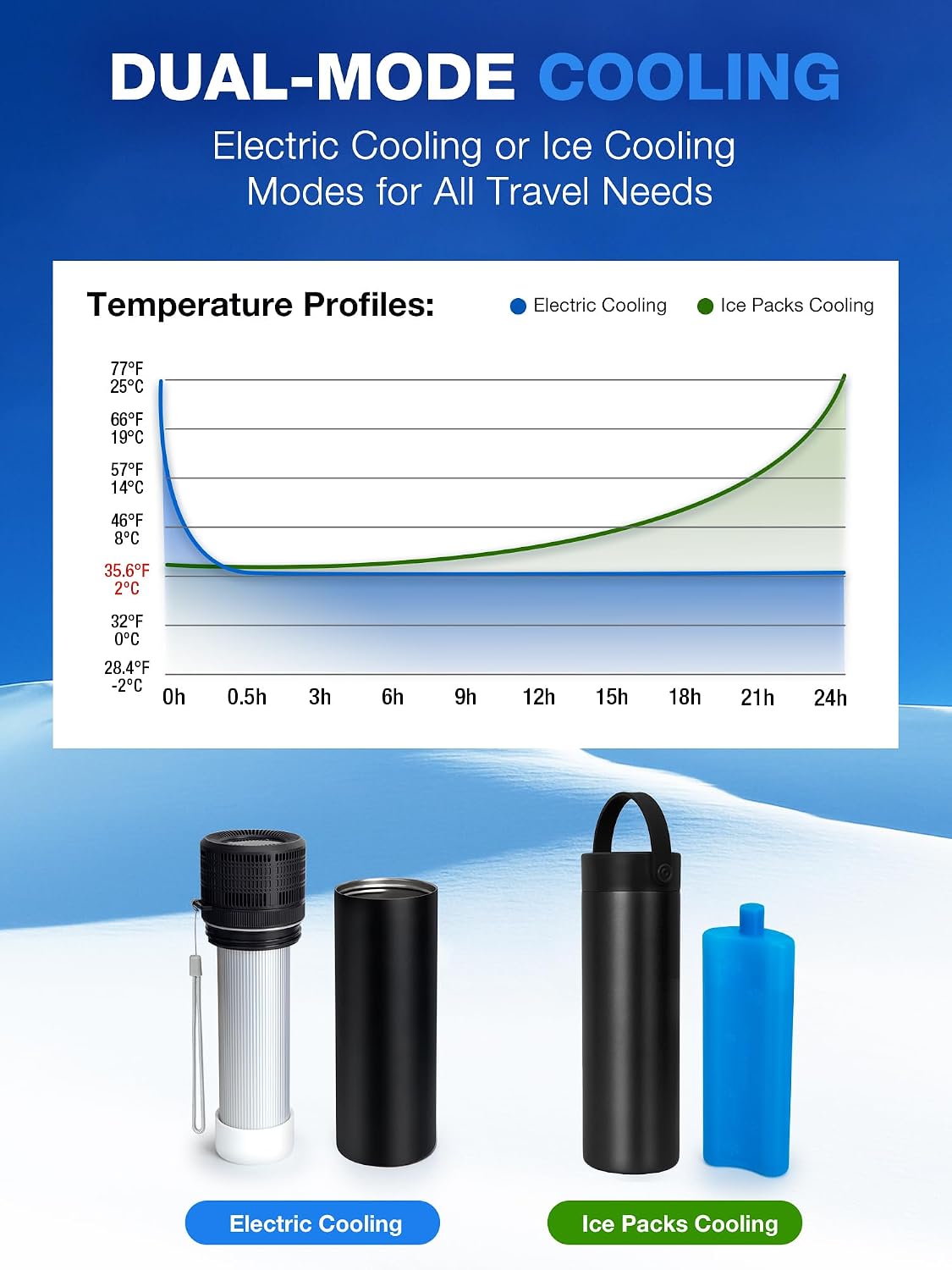 YOUSHARES Electric Insulin Cooler Travel Case, 35-68°F Custom & Display Temperature Medical Cooler with Biogel & USB Charger, TSA Approved Diabetic Medication Refrigerator, Portable for 1–7 Pens