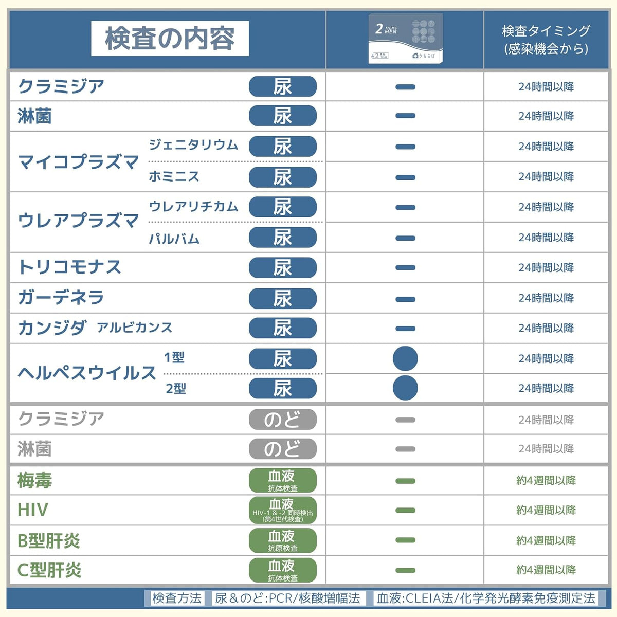 SmartSafety STI Test Kits