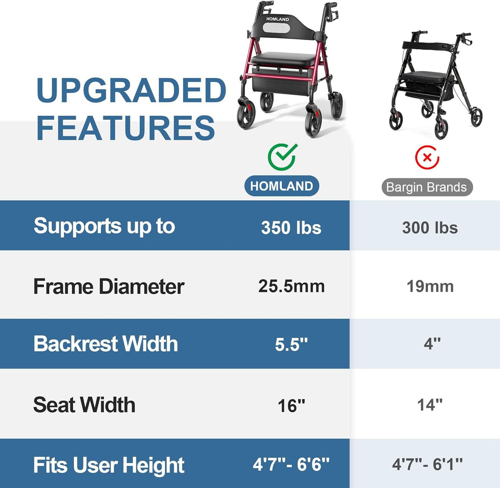 HOMLAND Foldable Rollator Walkers for Seniors with Seat, 16" Enlarged Seat | 350 lb Sturdy Frame, 16"×12" Seat 1.9" Thick, 8" Big Wheels, Adjustable Height, Tool-Free Assembly, All Terrain Mobility Aid