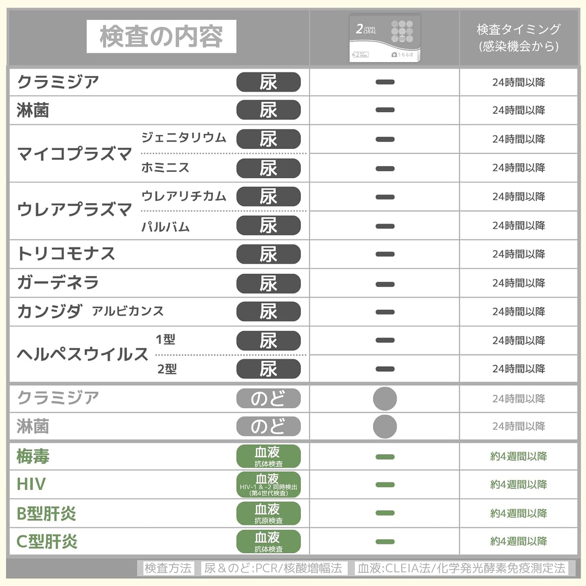 SmartSafety STI Test Kits