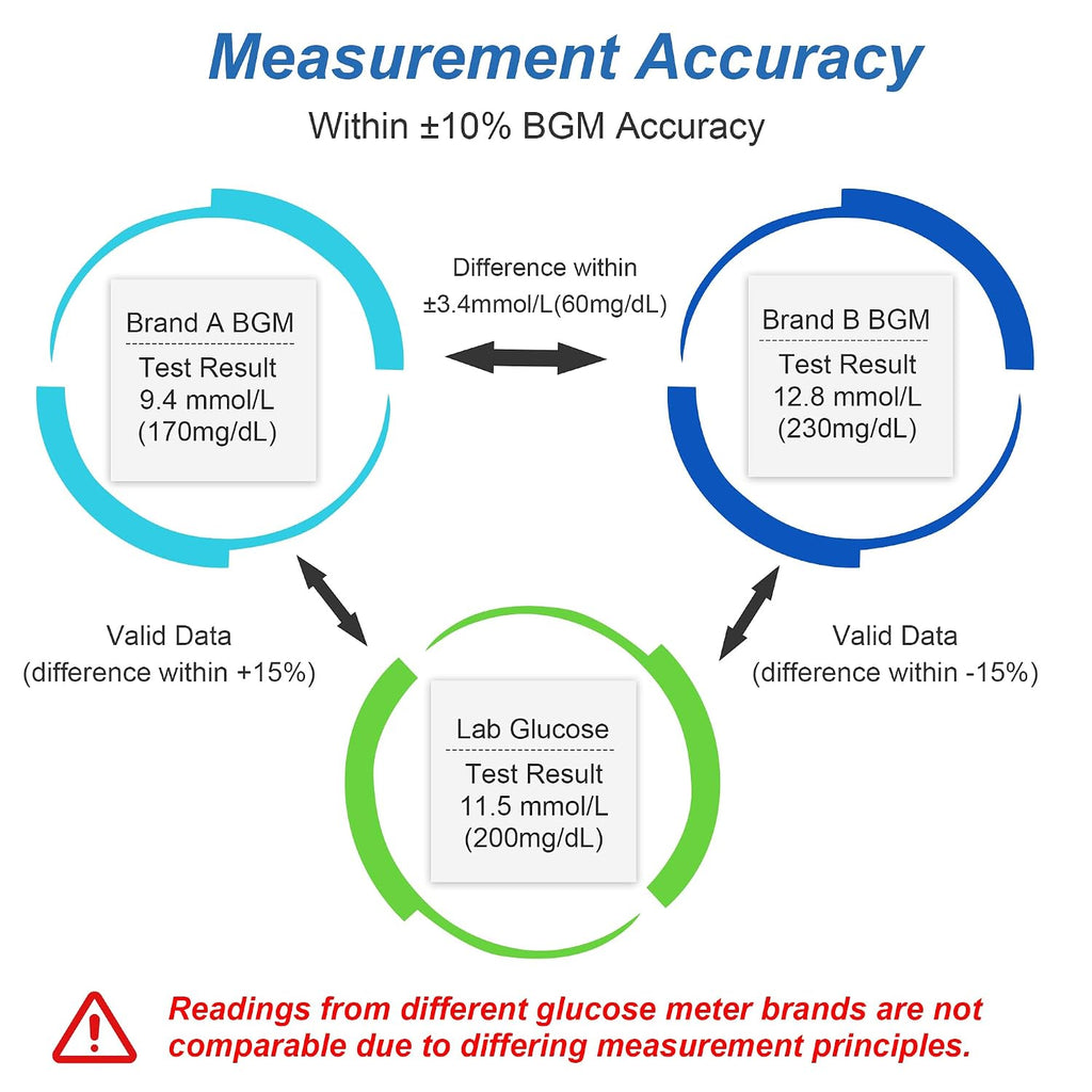 Glucose Monitor Kit, High Accuracy Blood Sugar Testing Kit with 100 Glucometer Strips & 100 Lancets, Larger-Screen Glucose Monitor with Lancing Devices, No Coding, Portable for Home or Travel