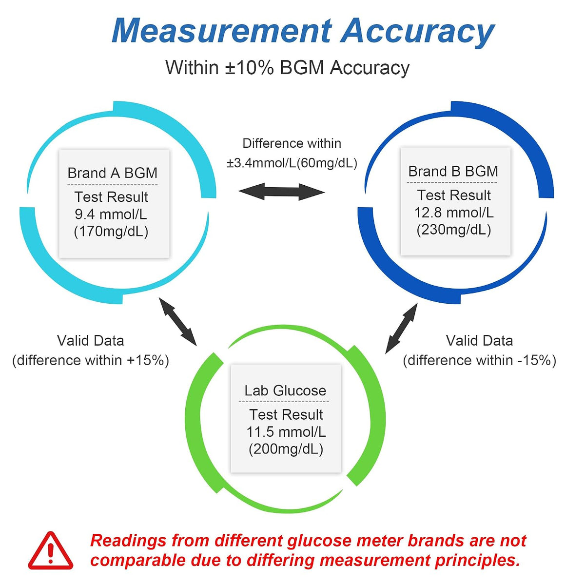 Glucose Monitor Kit, High Accuracy Blood Sugar Testing Kit with 100 Glucometer Strips & 100 Lancets, Larger-Screen Glucose Monitor with Lancing Devices, No Coding, Portable for Home or Travel