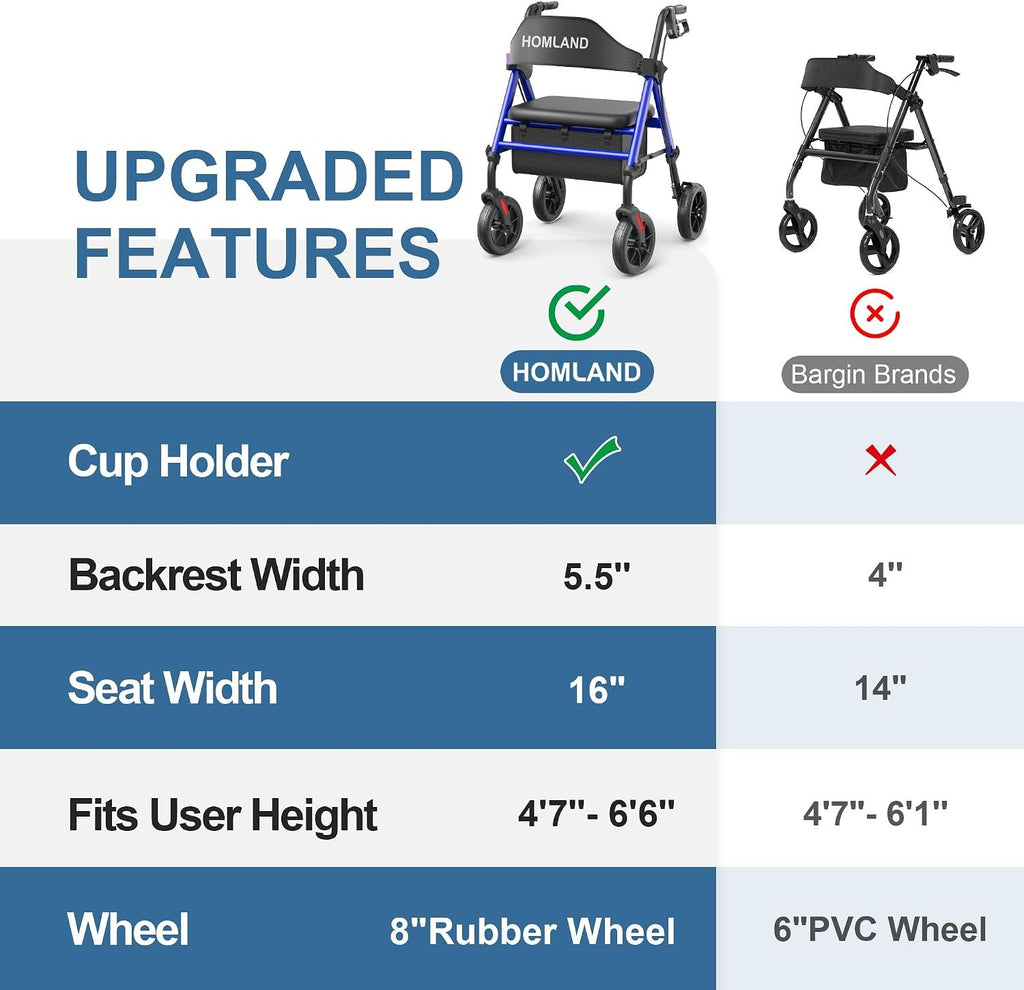 HOMLAND Foldable Rollator Walkers for Seniors with Seat, 17 lb Lightweight | 8" All-Terrain Rubber Wheels, Reinforced Aluminum Frame, Cup Holder, 16'' Enlarged Seat, Height Adjustable, Easy Assembly