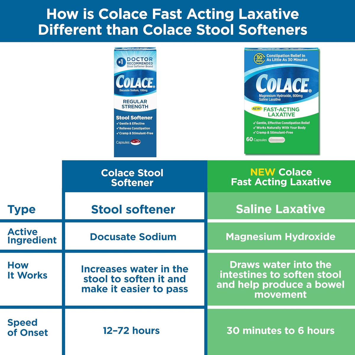 Colace Saline Laxative, Fast Acting Constipation Relief for Adults, 60 Ct | Gentle Magnesium Hydroxide Formula, Non-Stimulant Laxative, Severe Constipation Relief