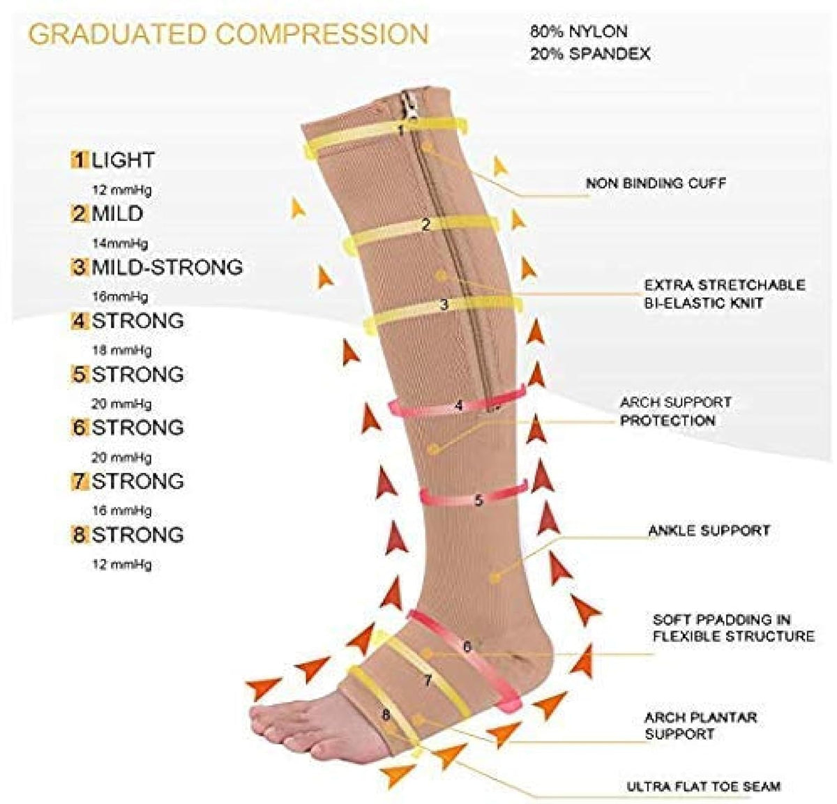 NIGHTSTAR Open Toe Knee High Compression Socks with Zipper – Medical Support Stockings for Leg Pain Relief, Edema & Improved Blood Flow Thigh Length for men and women (1PCS)