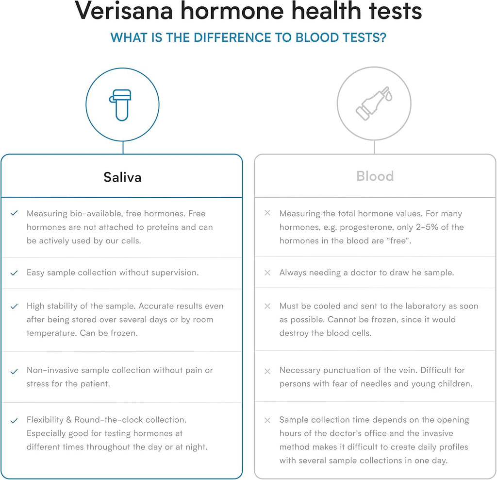 Essential Hormone Test – Check 3 Vital Hormones (E2, Pg & T) with a Simple Saliva Sample– at-Home Test Kit – Verisana