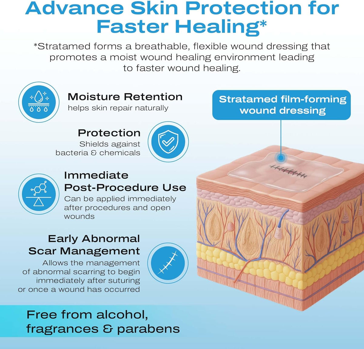 Gauze and Wound Dressings