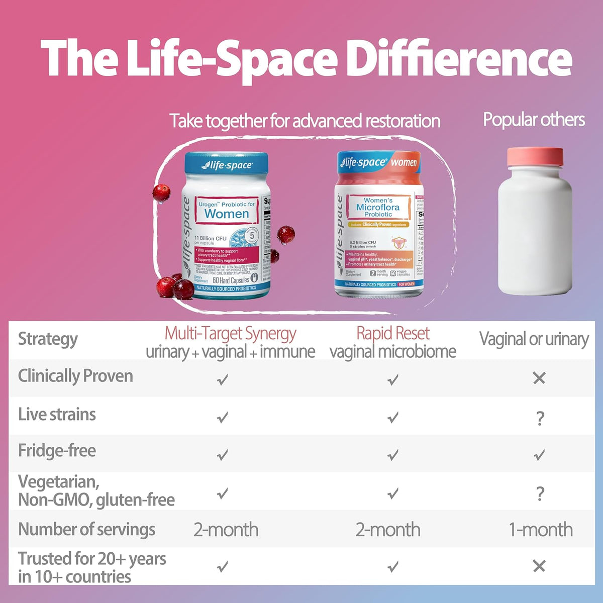 Life-Space Urogen Probiotics for Women, Probiotics+Cranberry, 2 Month Serving, Women's Probiotic for PH Balance, Urinary Tract, Digestive & Immune Health, Lactobacillus reuteri, Non-GMO, 60 Ct