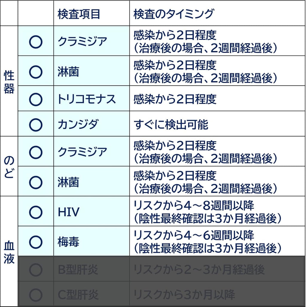 STI Test Kits
