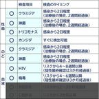 STI Test Kits