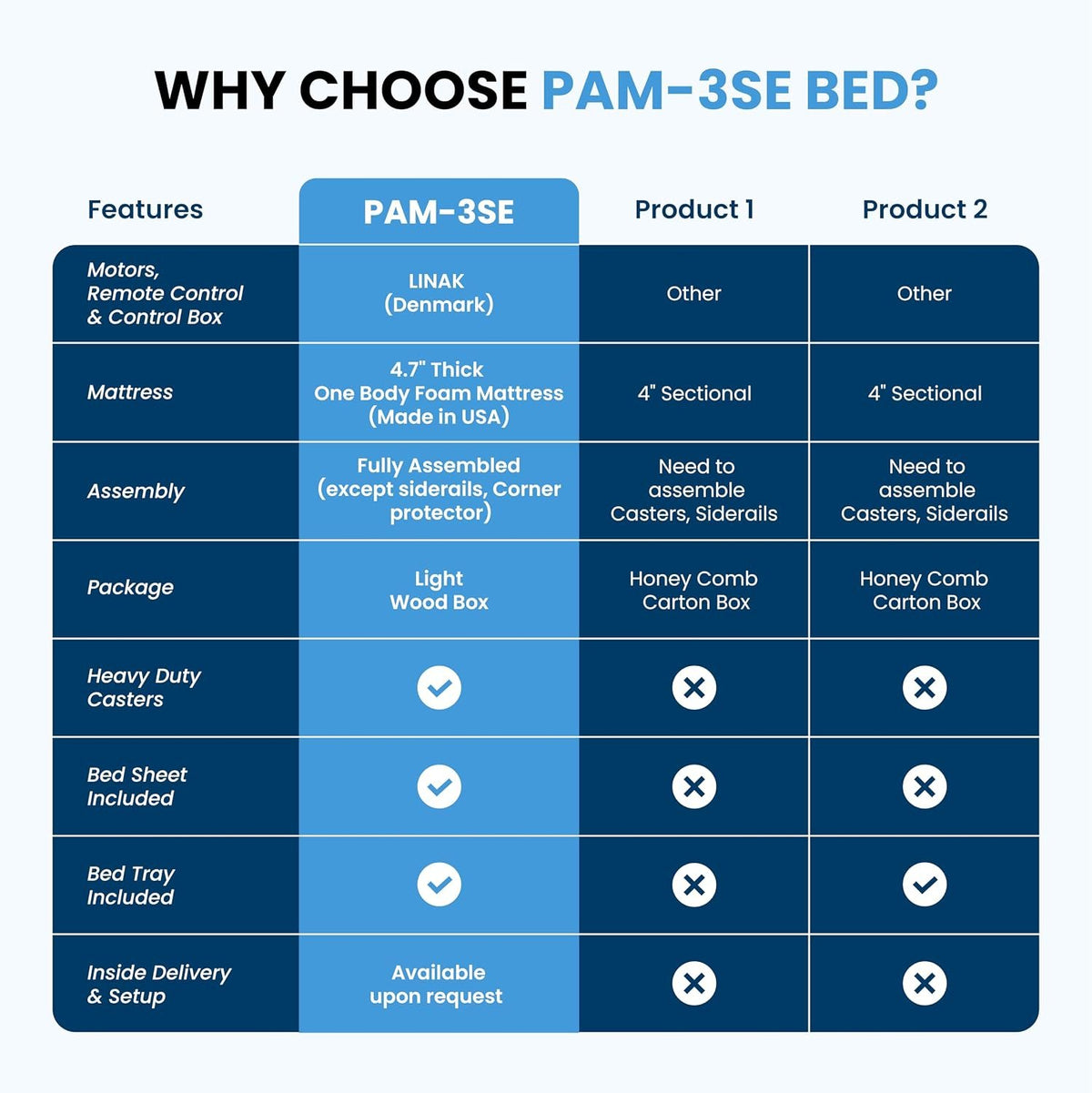 GloryMEQ Point A Tech PAM‑3SE Semi‑Electric Hospital Bed – 3‑Function Adjustable Home‑Care Bed with Bedside Controls, Locking Casters & Safety Rails, Includes Foam Mattress, Bed Tray & 2 Sheets