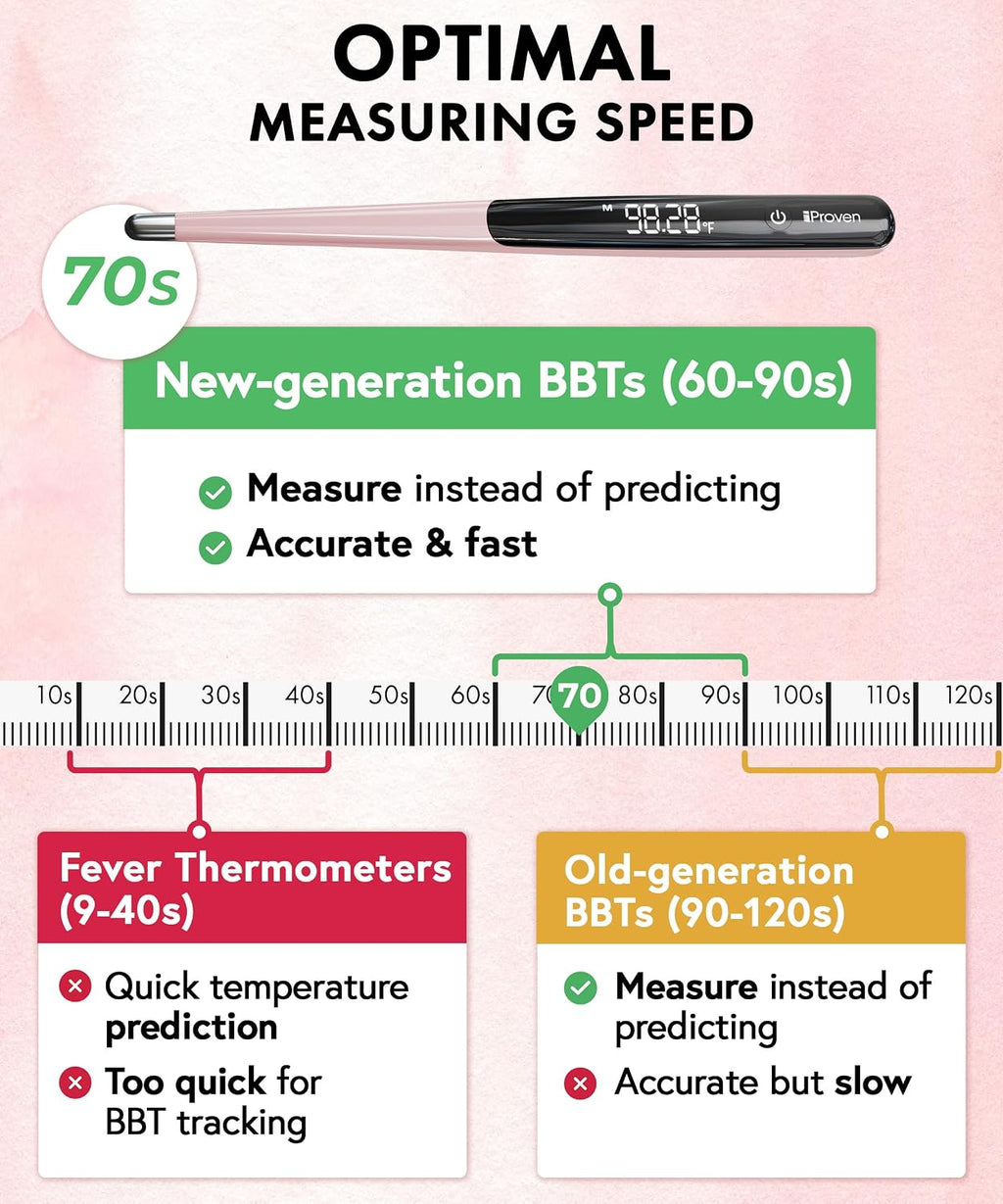 iProven Rechargeable Basal Body Thermometer, 0.01° Precision, Silent Buzz | Accurate 70-Sec Readings, Backlit Display, Last Memory Recall, BBT Thermometer for Natural Ovulation Tracking