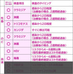 STI Test Kits