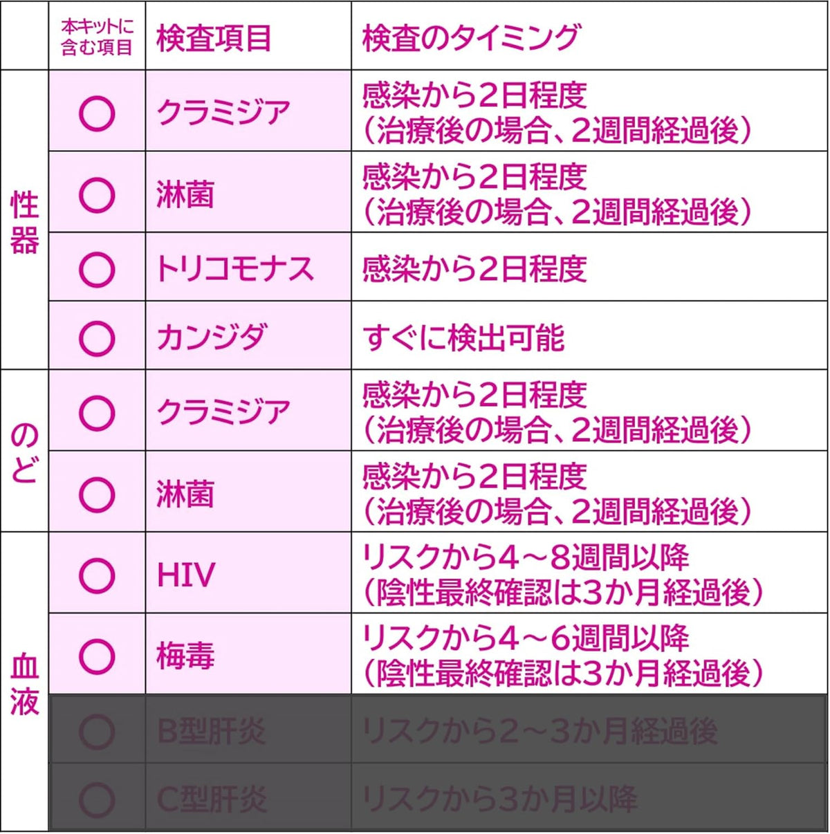 STI Test Kits